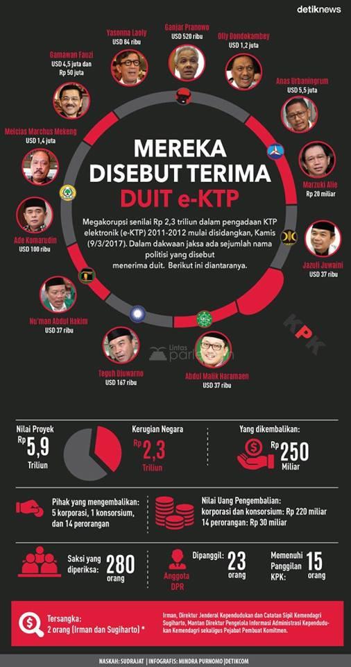  Mereka yang Diduga Terlibat Korupsi e-KTP