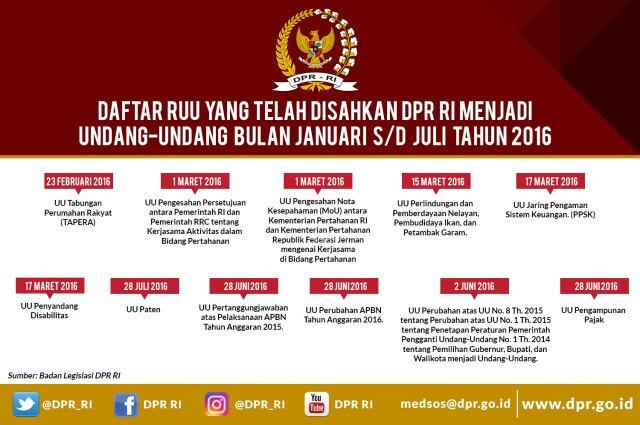  Berikut RUU Berhasil Diundangkan di DPR Selama 2016