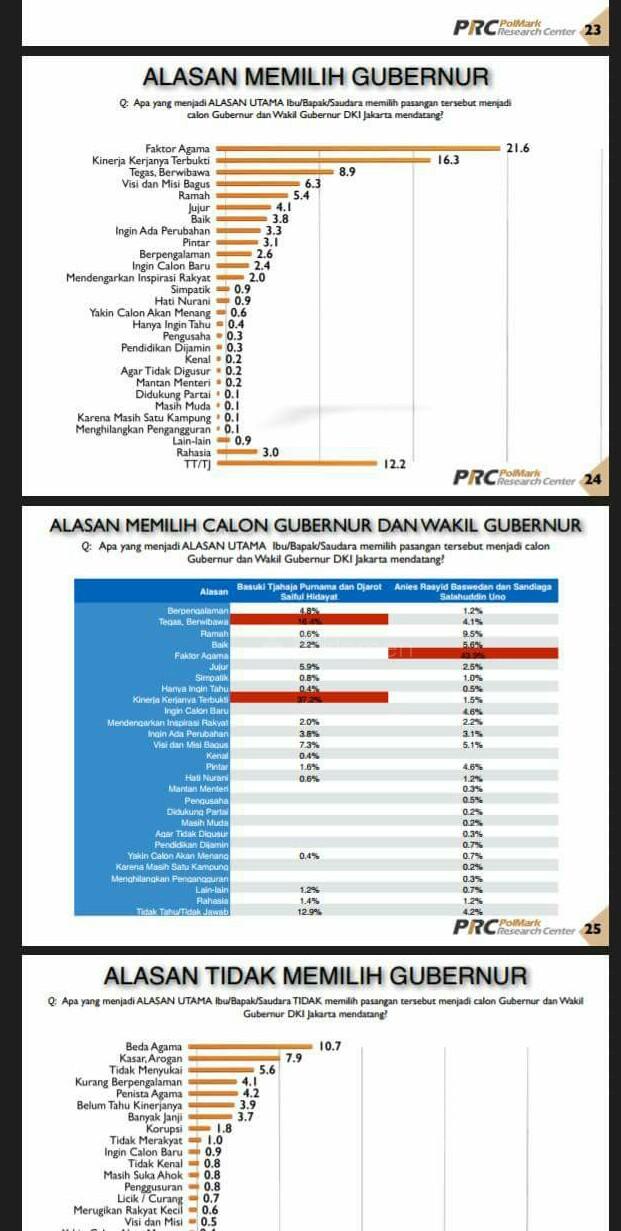  Survei Membuktikan, Alasan Agama Orang Pilih Gubernur!