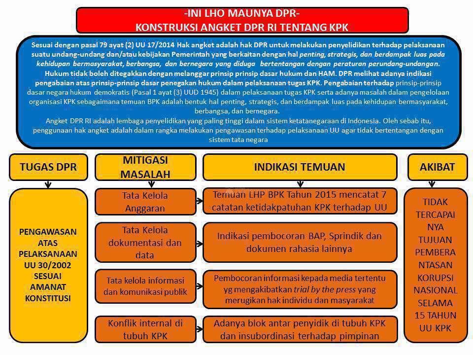  Ini Maunya DPR Ajukan Hak Angket KPK