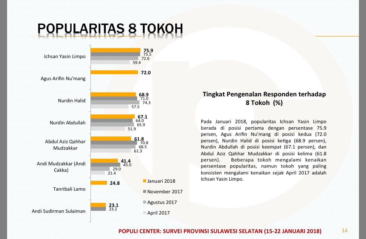  Hasil Survei Terakhir, Popularitas Agus Arifin Nu’mang Membanggakan