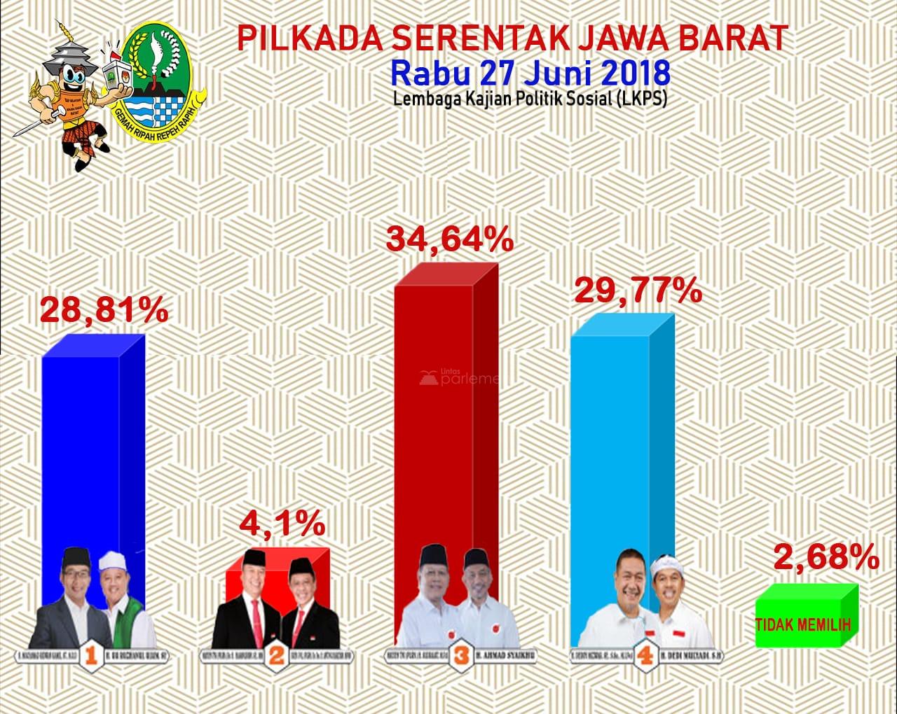  ‘Pilgub Jabar 2018 Punya Makna Sejarah Baru Ada Calon dari Jalur Pantura’